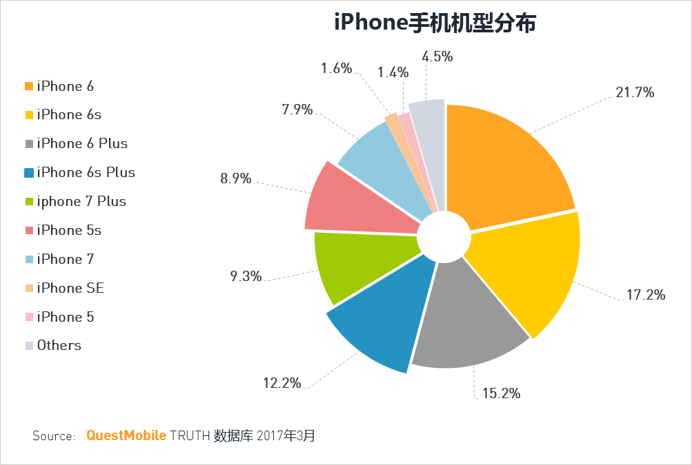 中国iPhone各个机型的市场占有率